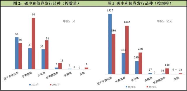 中诚信绿金2022年国内碳中和债券市场运行年报