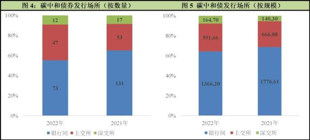 中诚信绿金2022年国内碳中和债券市场运行年报