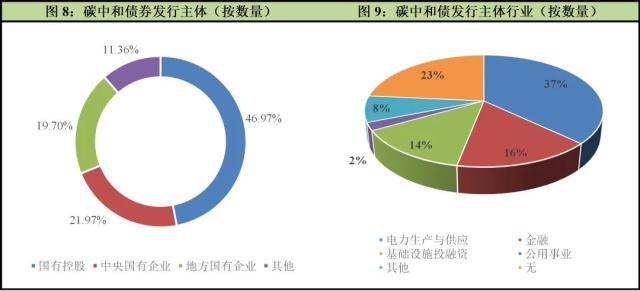 中诚信绿金2022年国内碳中和债券市场运行年报