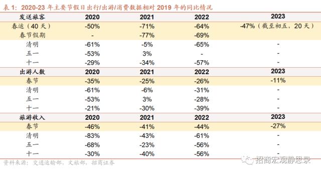 招商宏观 | 复苏一小步：春节假期的国内关键词