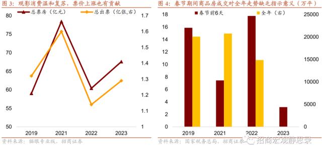 招商宏观 | 复苏一小步：春节假期的国内关键词