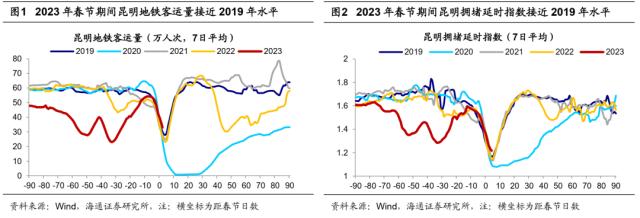 久违的“烟火气”——春节返乡观察之昆明（海通策略杨锦）