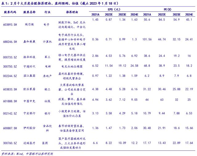 【银河证券】2023年2月十大金股