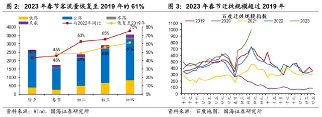 【国海策略】春季攻势——2月月报