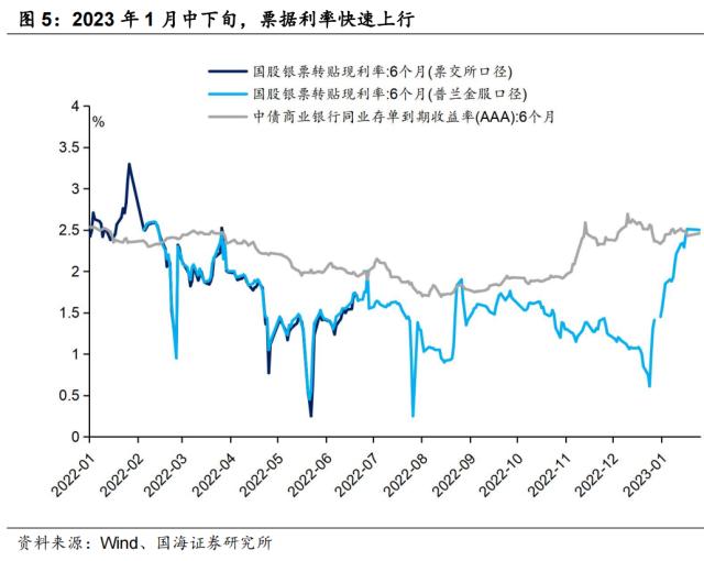节后债市的三大看点 | 国海固收