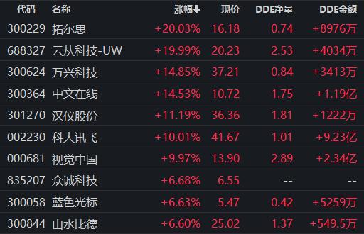 A股兔年开门红!AIGC板块活跃,900亿龙头强势涨停,早盘主力资金密集注入这些概念股