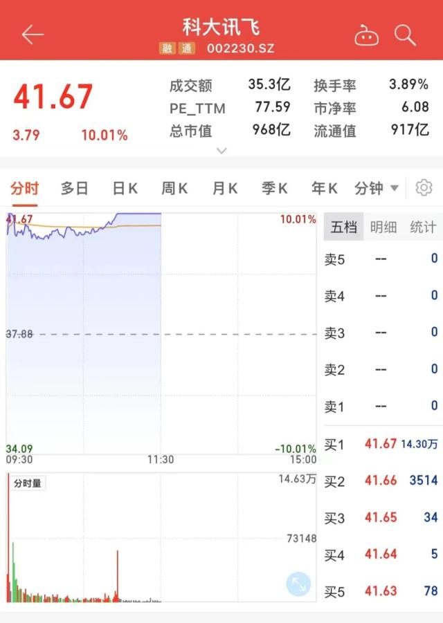 A股兔年开门红!AIGC板块活跃,900亿龙头强势涨停,早盘主力资金密集注入这些概念股