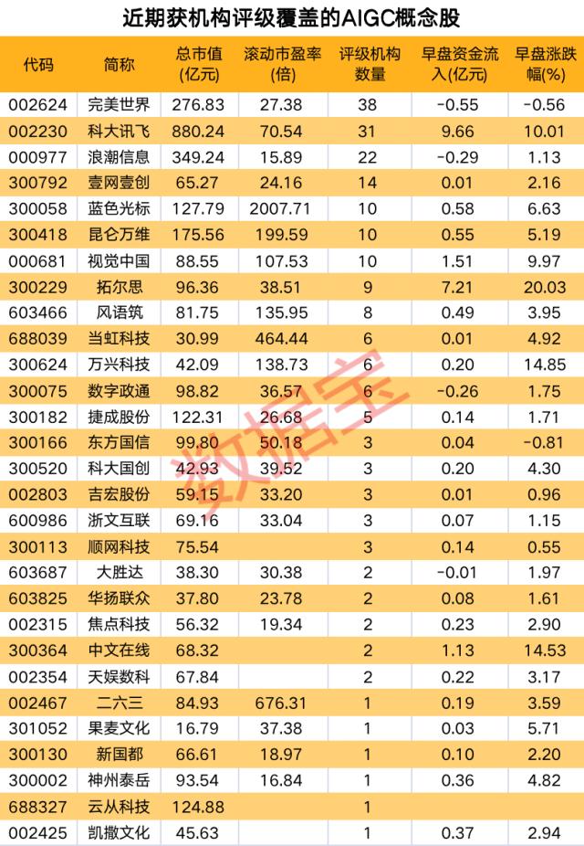 A股兔年开门红!AIGC板块活跃,900亿龙头强势涨停,早盘主力资金密集注入这些概念股