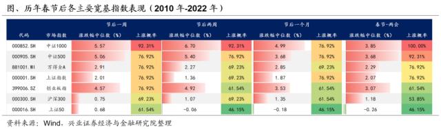 【兴证策略】春节后A股日历效应如何演绎