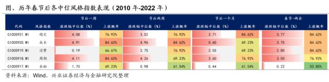 【兴证策略】春节后A股日历效应如何演绎