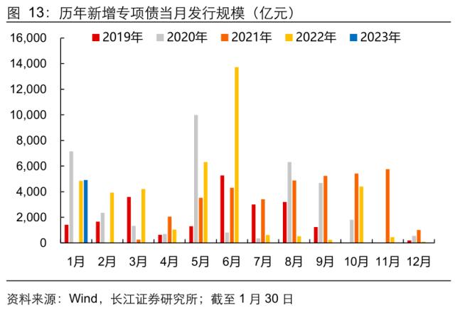 【长江宏观于博团队】财政收支的五大特征与三条线索——12月财政数据点评