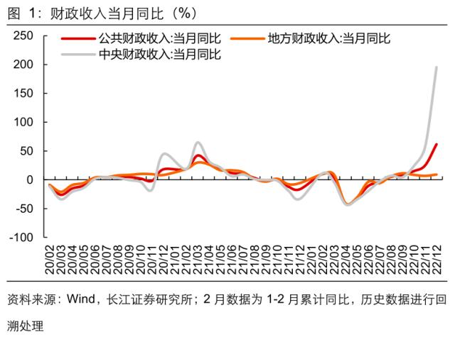 【长江宏观于博团队】财政收支的五大特征与三条线索——12月财政数据点评