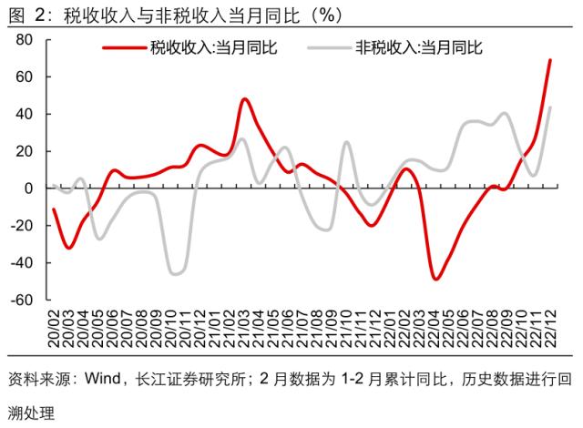 【长江宏观于博团队】财政收支的五大特征与三条线索——12月财政数据点评