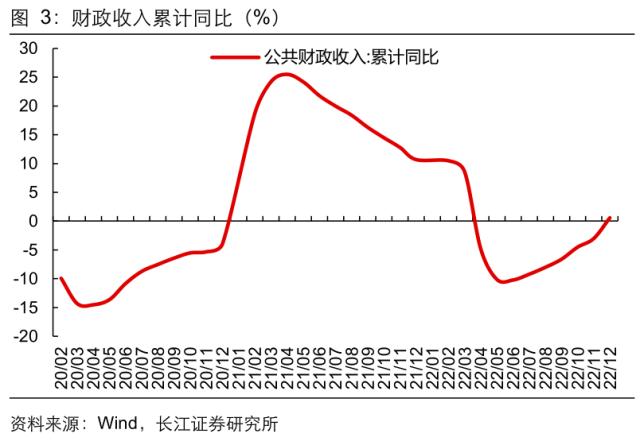 【长江宏观于博团队】财政收支的五大特征与三条线索——12月财政数据点评