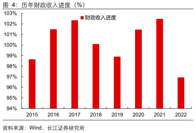 【长江宏观于博团队】财政收支的五大特征与三条线索——12月财政数据点评