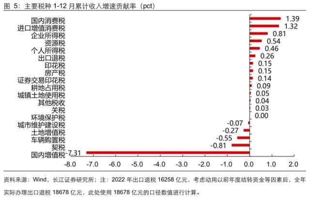 【长江宏观于博团队】财政收支的五大特征与三条线索——12月财政数据点评