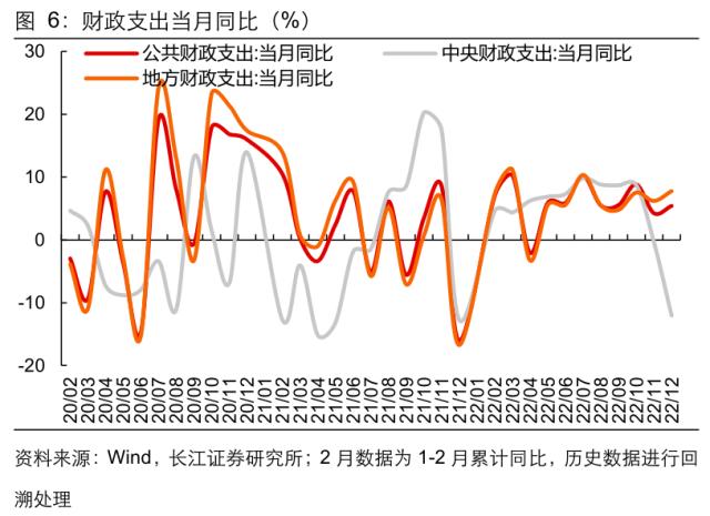 【长江宏观于博团队】财政收支的五大特征与三条线索——12月财政数据点评