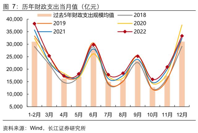 【长江宏观于博团队】财政收支的五大特征与三条线索——12月财政数据点评