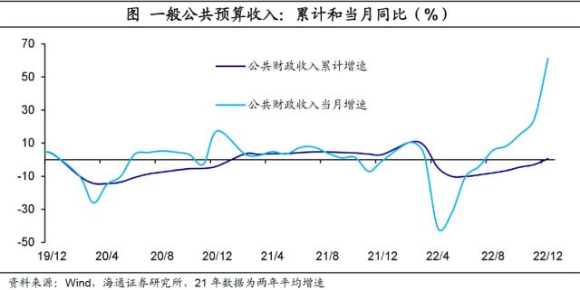 土地出让收入：延续低位——2022年12月财政数据点评（海通宏观 侯欢、梁中华）