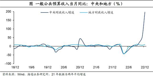 土地出让收入：延续低位——2022年12月财政数据点评（海通宏观 侯欢、梁中华）