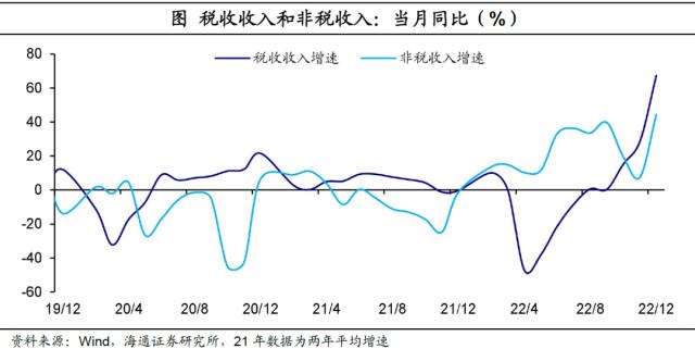 土地出让收入：延续低位——2022年12月财政数据点评（海通宏观 侯欢、梁中华）