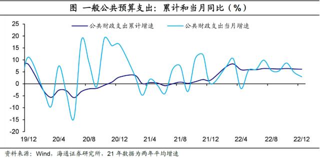 土地出让收入：延续低位——2022年12月财政数据点评（海通宏观 侯欢、梁中华）