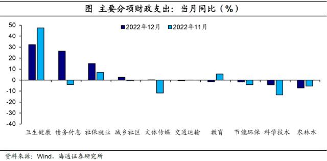 土地出让收入：延续低位——2022年12月财政数据点评（海通宏观 侯欢、梁中华）