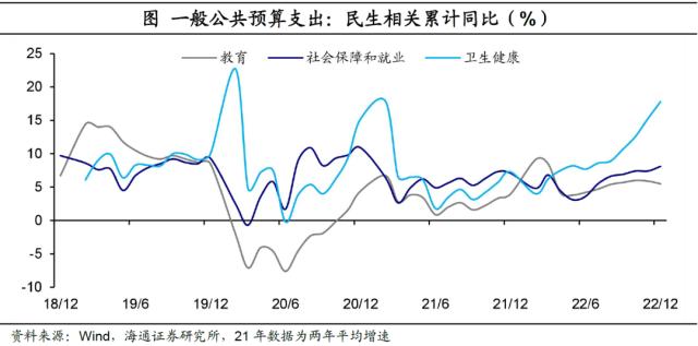 土地出让收入：延续低位——2022年12月财政数据点评（海通宏观 侯欢、梁中华）