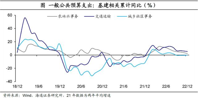 土地出让收入：延续低位——2022年12月财政数据点评（海通宏观 侯欢、梁中华）