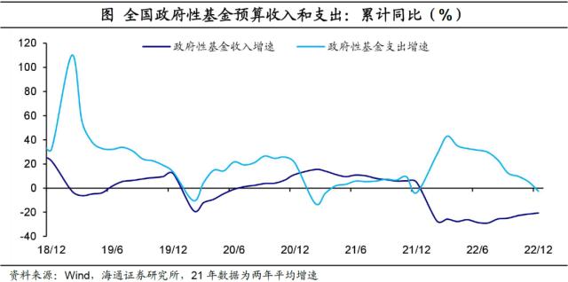 土地出让收入：延续低位——2022年12月财政数据点评（海通宏观 侯欢、梁中华）