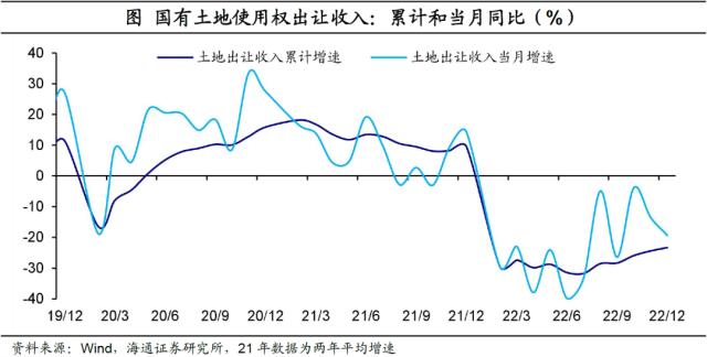 土地出让收入：延续低位——2022年12月财政数据点评（海通宏观 侯欢、梁中华）