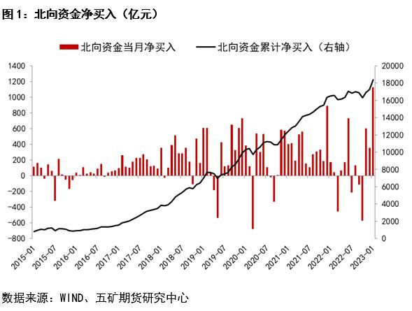 1月以来北向资金大幅流入释放了什么信号？