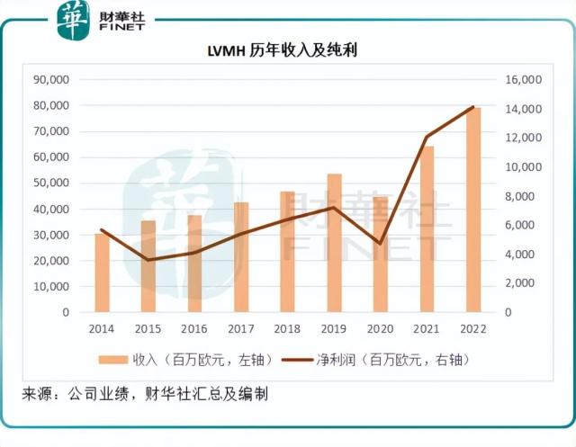 财华洞察|拆解时尚巨头LV的盈利模式