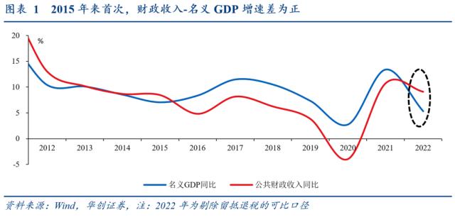 【华创宏观·张瑜团队】经济弱，财政强，为哪般？——12月财政数据点评