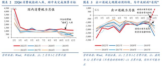 【华创宏观·张瑜团队】经济弱，财政强，为哪般？——12月财政数据点评