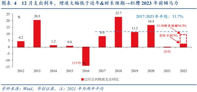 【华创宏观·张瑜团队】经济弱，财政强，为哪般？——12月财政数据点评