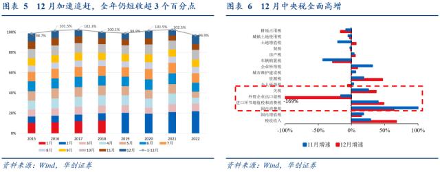 【华创宏观·张瑜团队】经济弱，财政强，为哪般？——12月财政数据点评