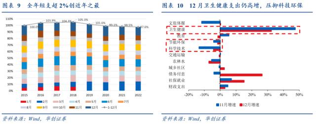 【华创宏观·张瑜团队】经济弱，财政强，为哪般？——12月财政数据点评