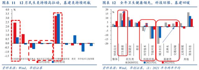 【华创宏观·张瑜团队】经济弱，财政强，为哪般？——12月财政数据点评