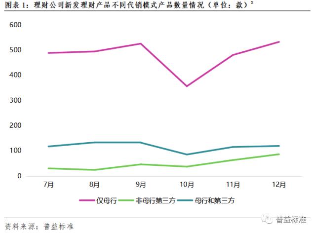 深度丨理财公司建直销渠道,有必要吗?