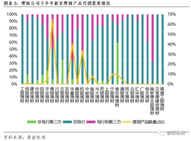 深度丨理财公司建直销渠道,有必要吗?