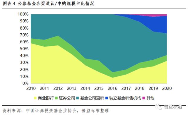 深度丨理财公司建直销渠道,有必要吗?