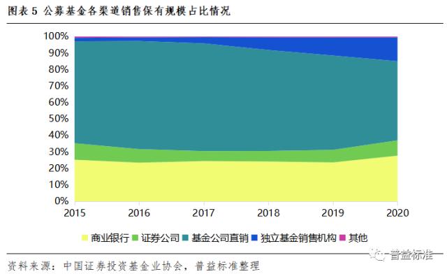 深度丨理财公司建直销渠道,有必要吗?