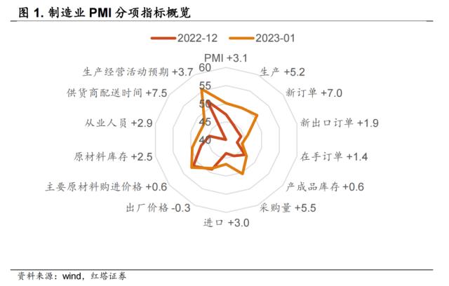 1月PMI明显修复