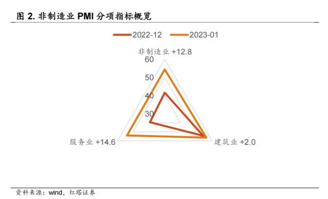 1月PMI明显修复
