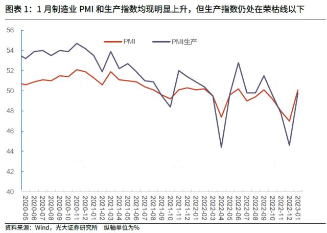 【光大固收】转入新阶段，后续进一步恢复可期——2023年1月PMI数据点评及债市观点