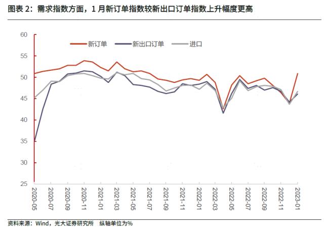 【光大固收】转入新阶段，后续进一步恢复可期——2023年1月PMI数据点评及债市观点