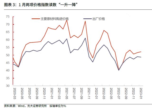 【光大固收】转入新阶段，后续进一步恢复可期——2023年1月PMI数据点评及债市观点