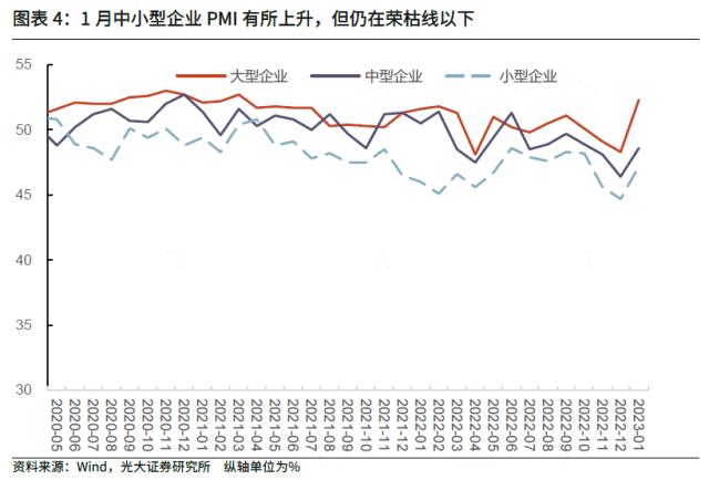 【光大固收】转入新阶段，后续进一步恢复可期——2023年1月PMI数据点评及债市观点