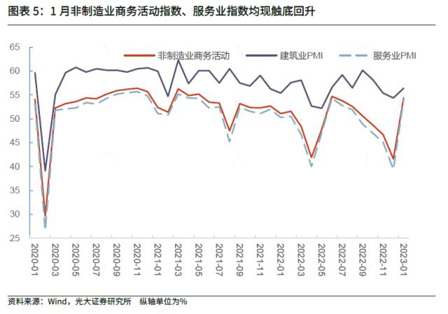 【光大固收】转入新阶段，后续进一步恢复可期——2023年1月PMI数据点评及债市观点